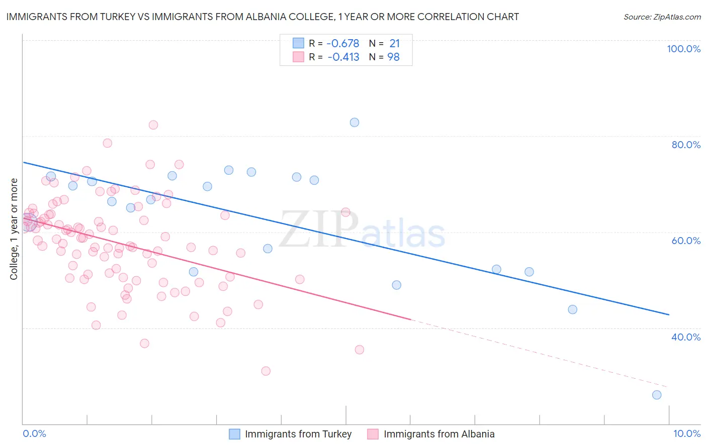 Immigrants from Turkey vs Immigrants from Albania College, 1 year or more
