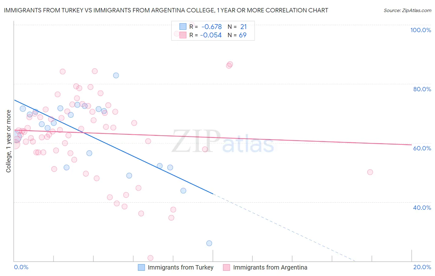 Immigrants from Turkey vs Immigrants from Argentina College, 1 year or more