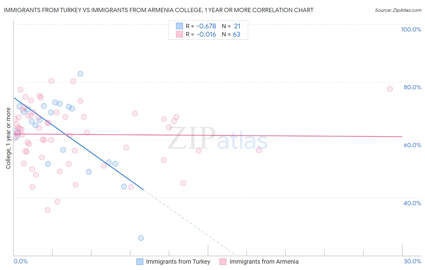 Immigrants from Turkey vs Immigrants from Armenia College, 1 year or more
