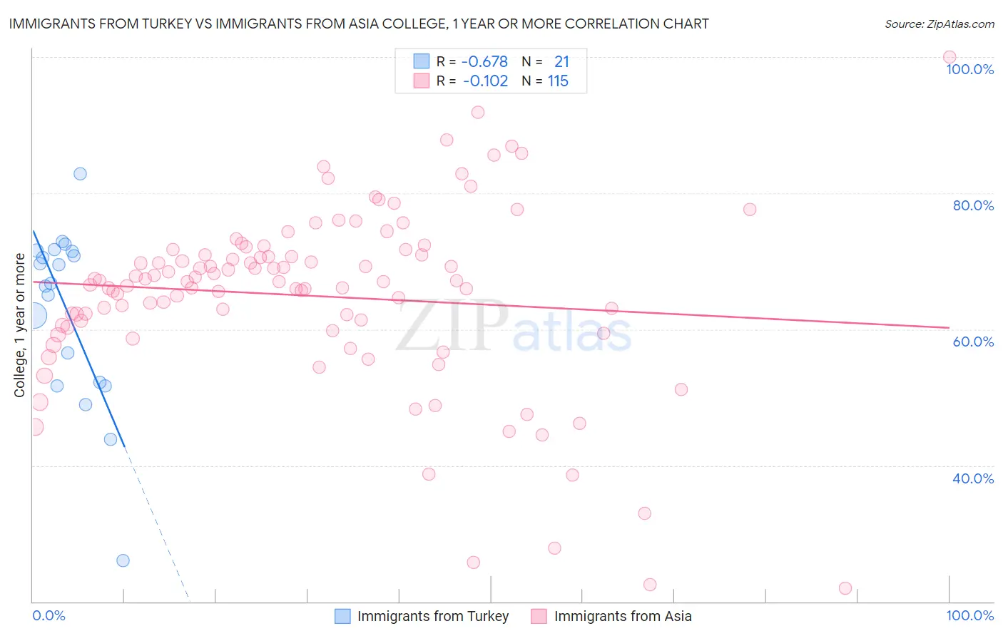Immigrants from Turkey vs Immigrants from Asia College, 1 year or more