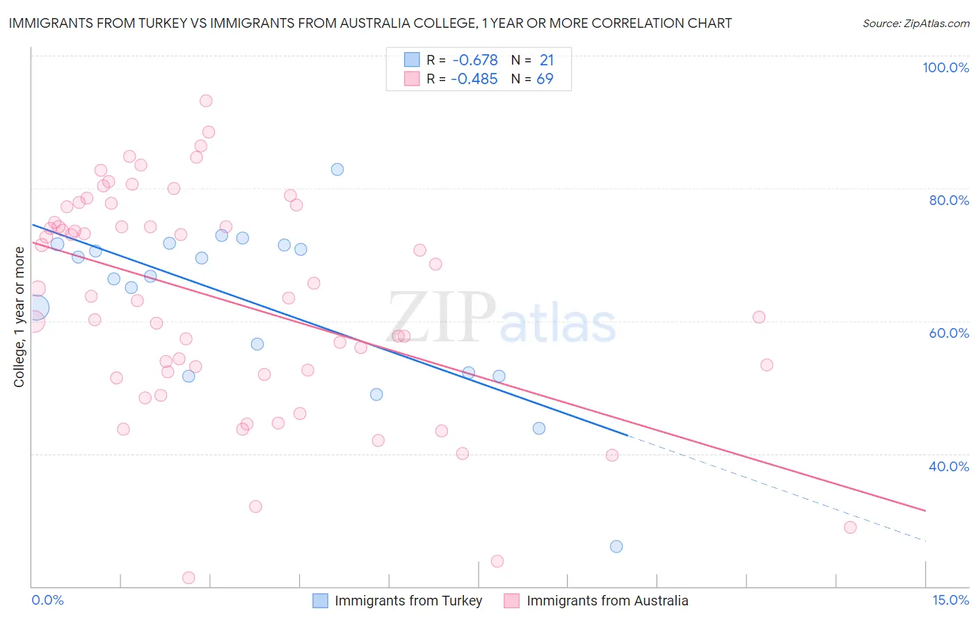 Immigrants from Turkey vs Immigrants from Australia College, 1 year or more