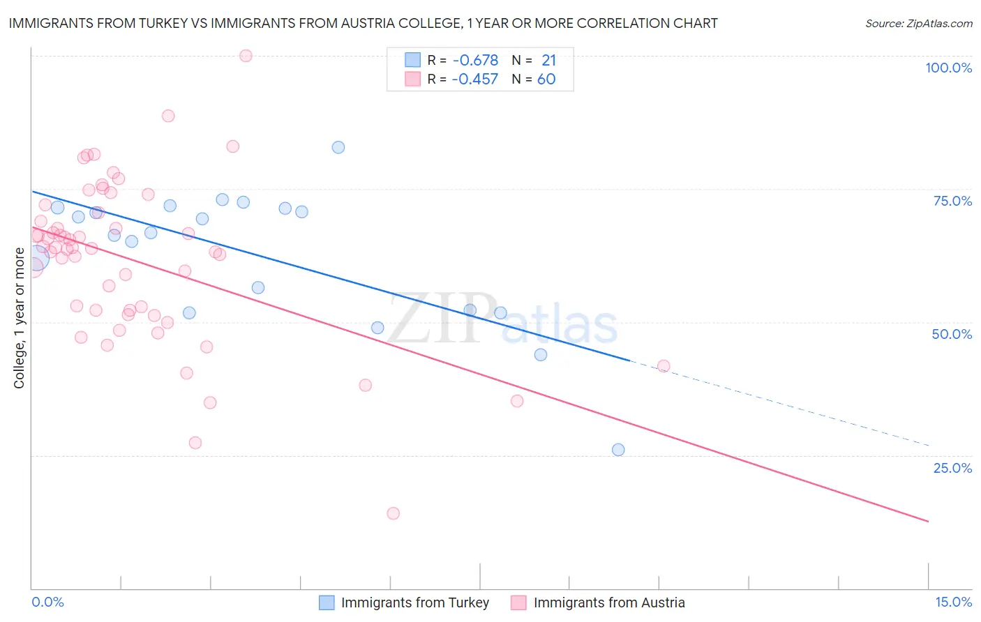 Immigrants from Turkey vs Immigrants from Austria College, 1 year or more