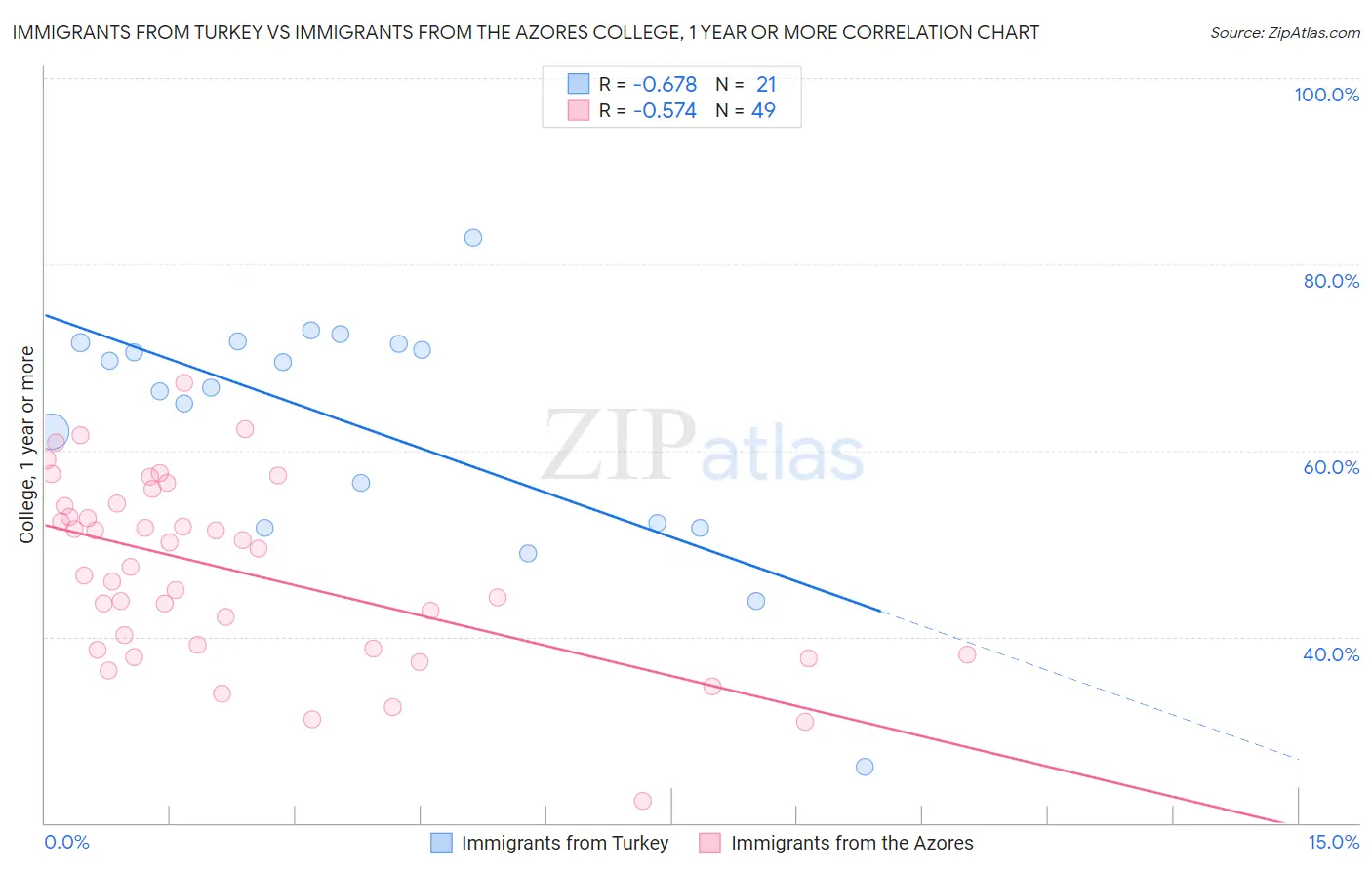 Immigrants from Turkey vs Immigrants from the Azores College, 1 year or more