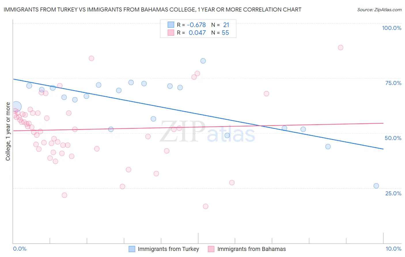 Immigrants from Turkey vs Immigrants from Bahamas College, 1 year or more