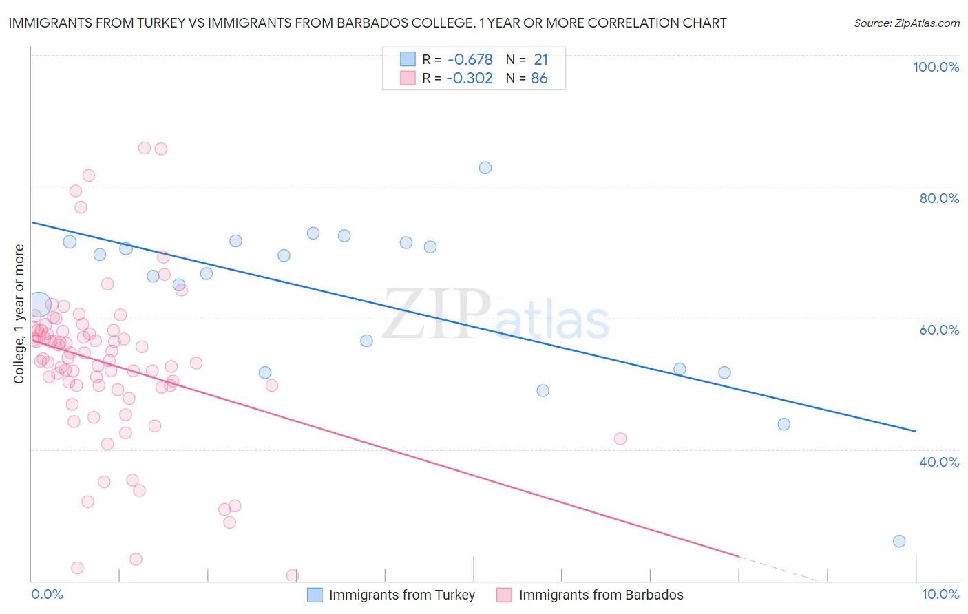 Immigrants from Turkey vs Immigrants from Barbados College, 1 year or more