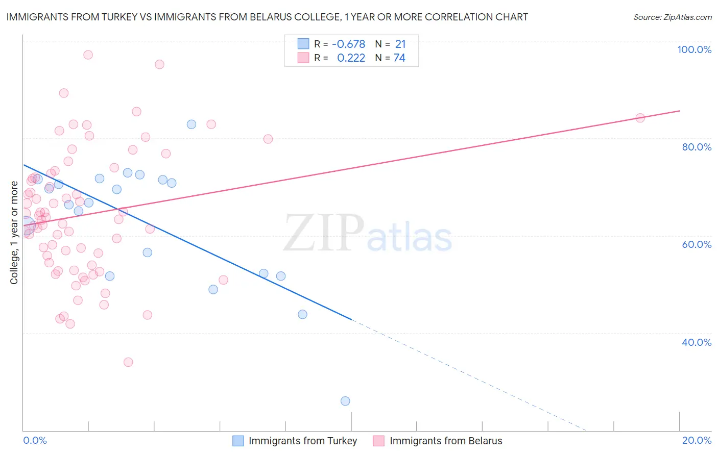 Immigrants from Turkey vs Immigrants from Belarus College, 1 year or more