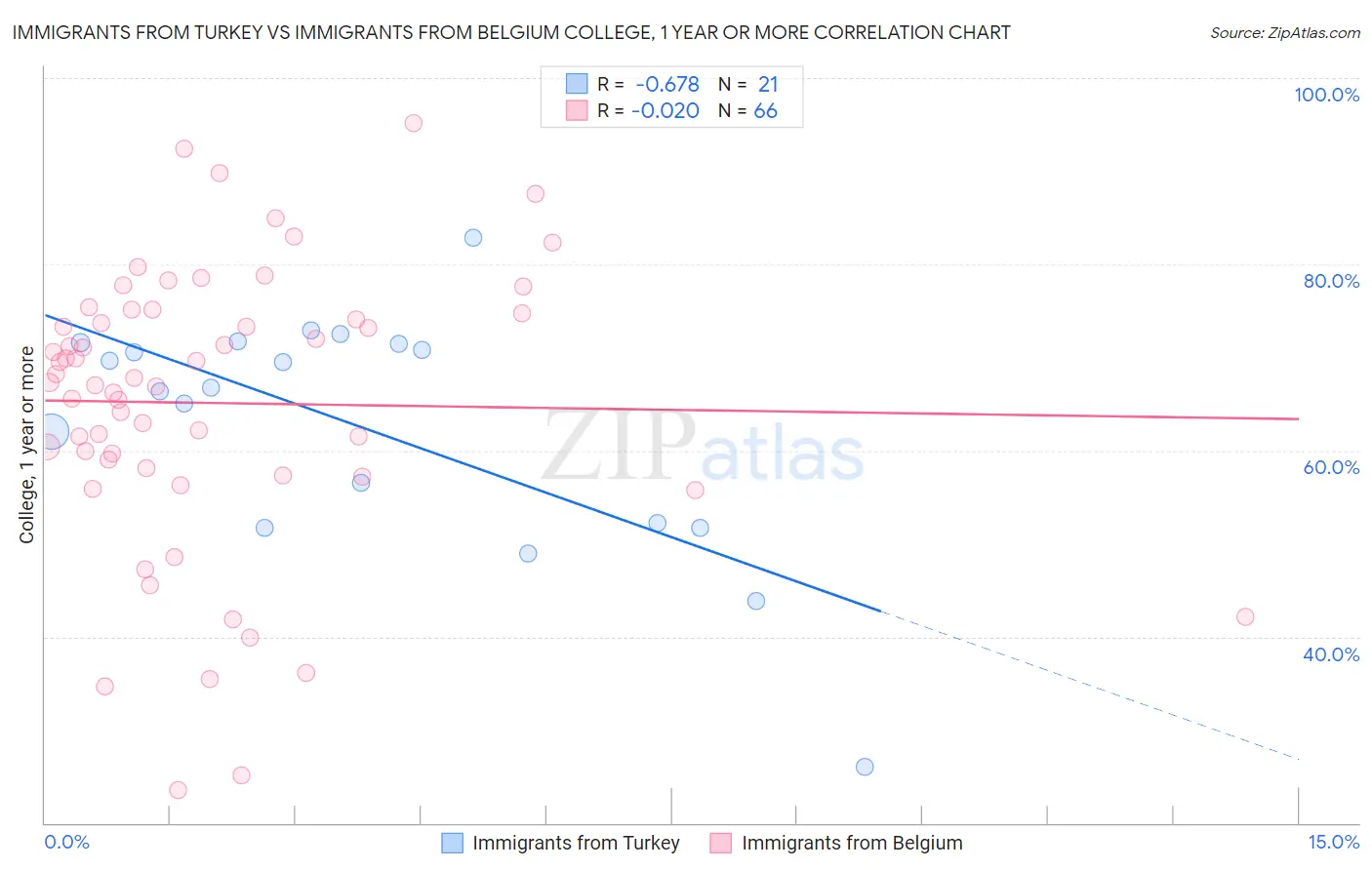 Immigrants from Turkey vs Immigrants from Belgium College, 1 year or more
