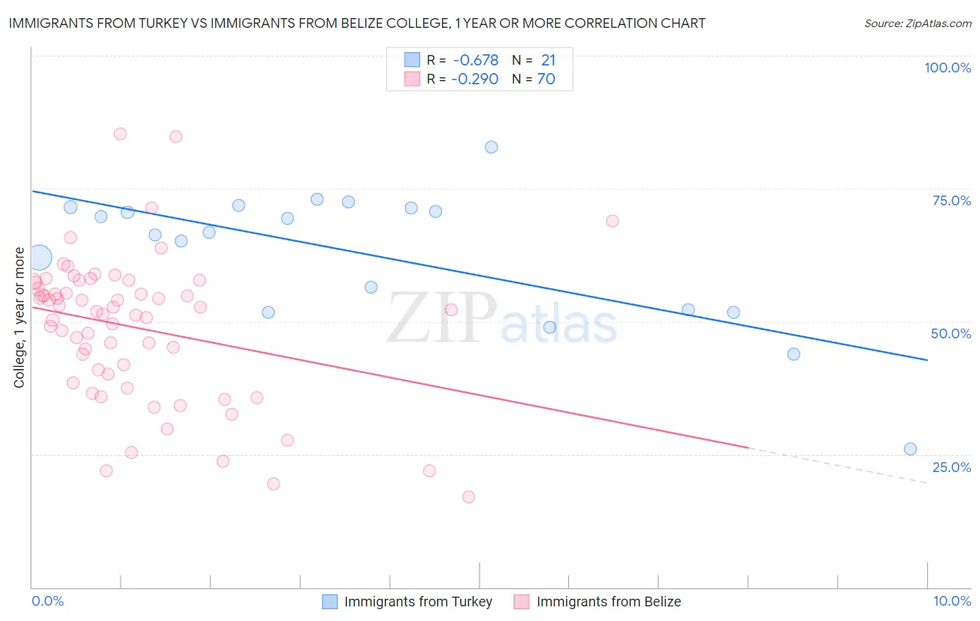Immigrants from Turkey vs Immigrants from Belize College, 1 year or more