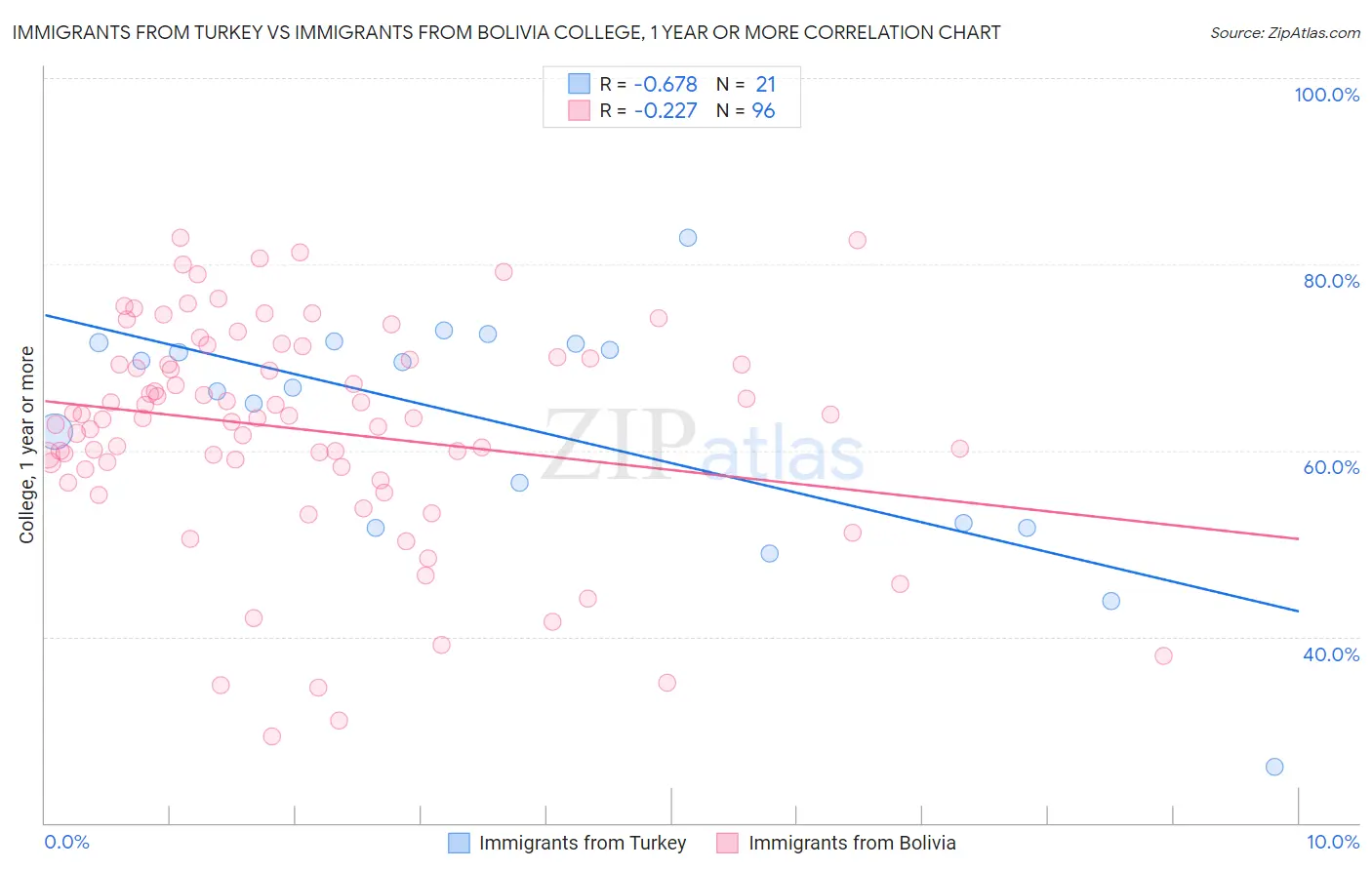 Immigrants from Turkey vs Immigrants from Bolivia College, 1 year or more