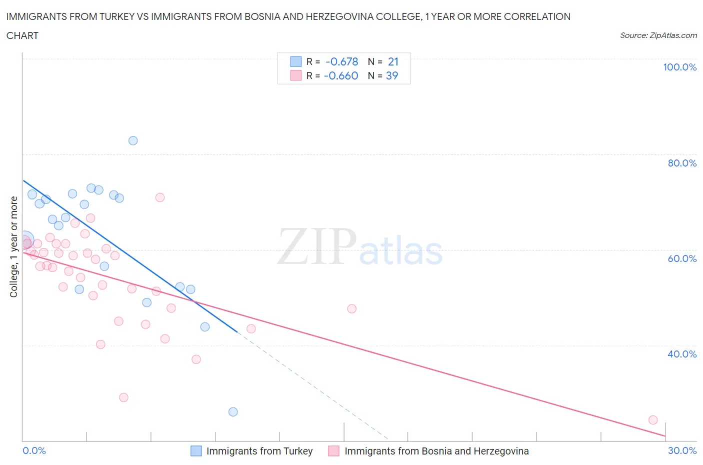 Immigrants from Turkey vs Immigrants from Bosnia and Herzegovina College, 1 year or more