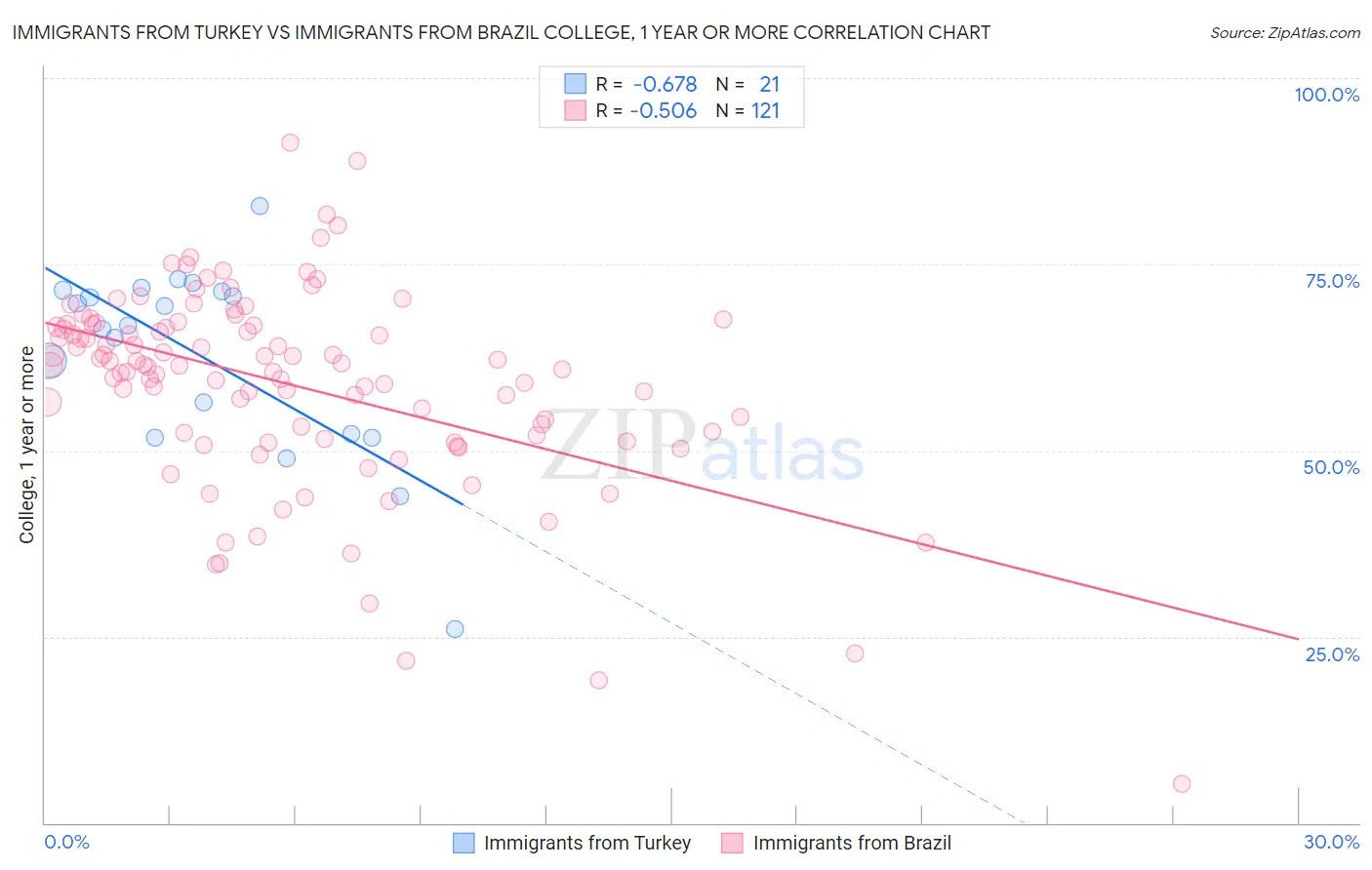 Immigrants from Turkey vs Immigrants from Brazil College, 1 year or more
