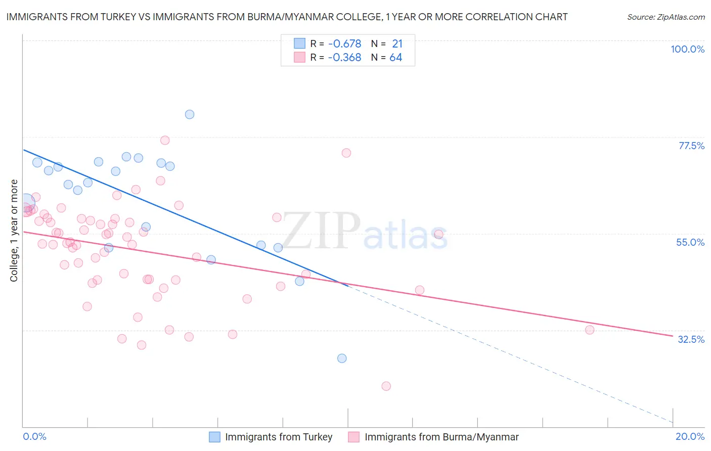 Immigrants from Turkey vs Immigrants from Burma/Myanmar College, 1 year or more