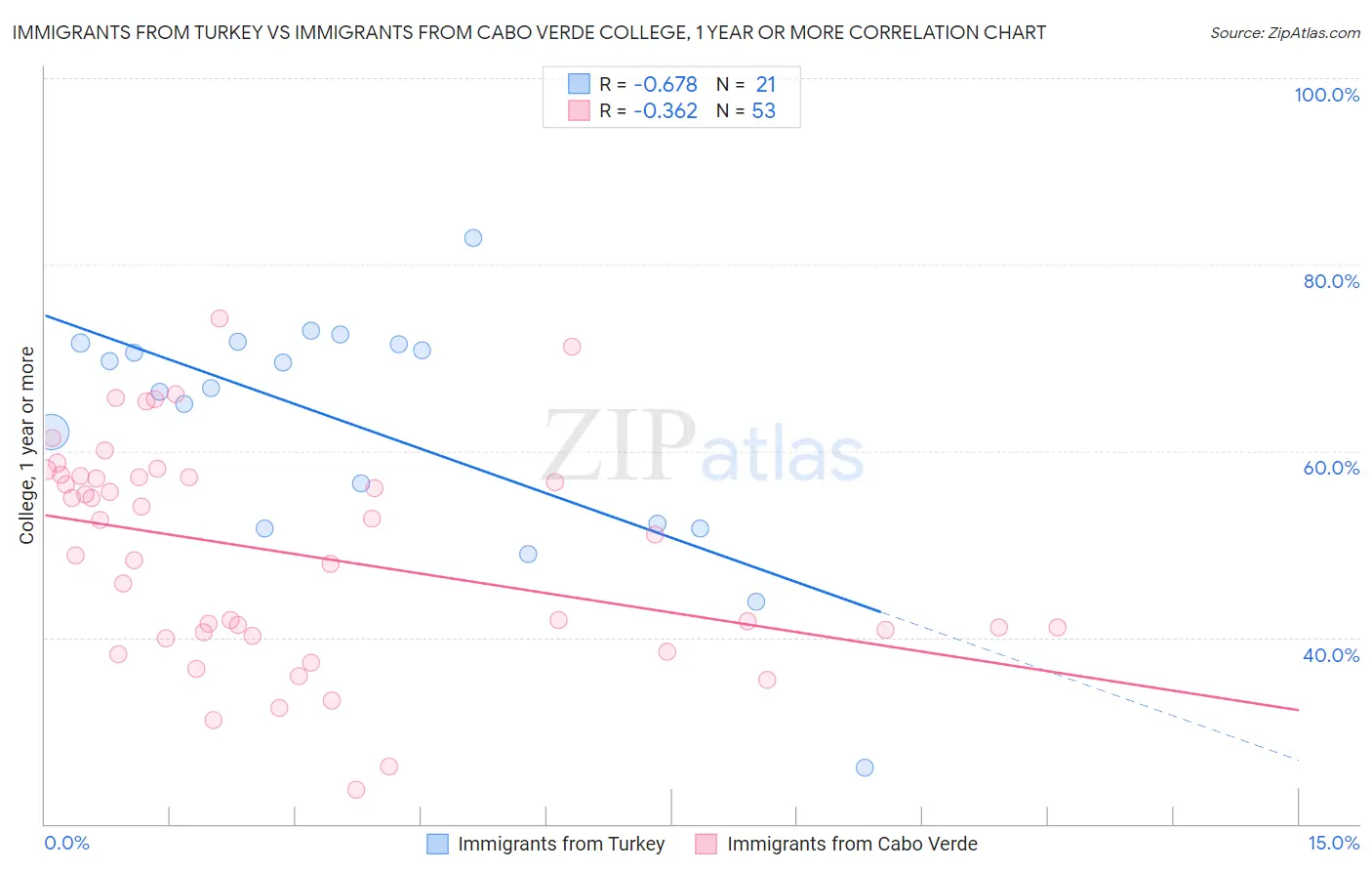 Immigrants from Turkey vs Immigrants from Cabo Verde College, 1 year or more