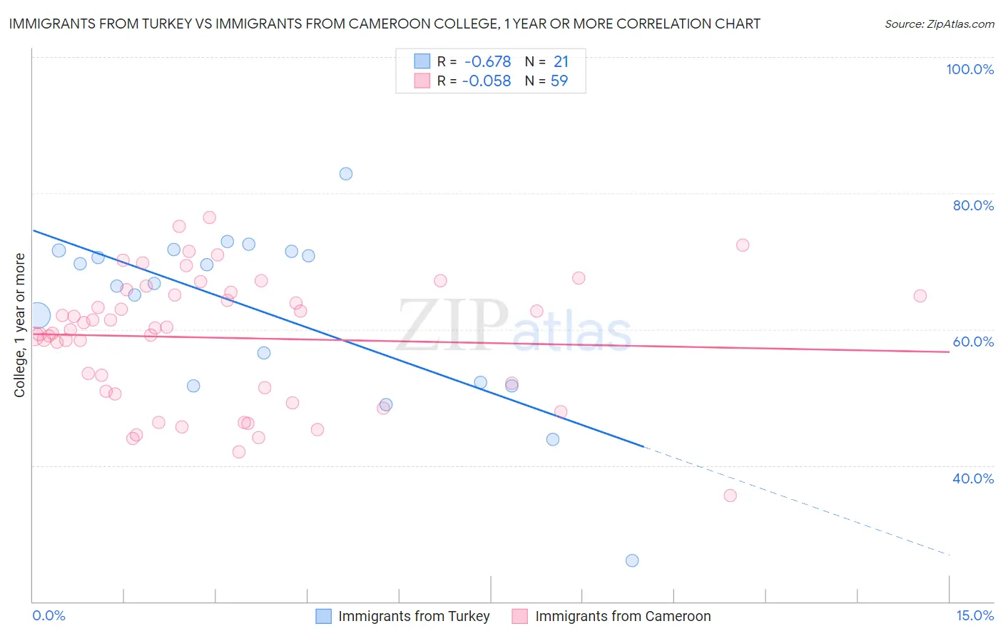 Immigrants from Turkey vs Immigrants from Cameroon College, 1 year or more
