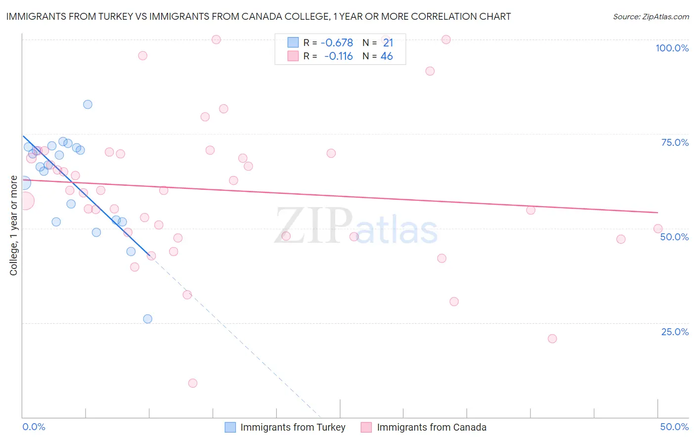 Immigrants from Turkey vs Immigrants from Canada College, 1 year or more