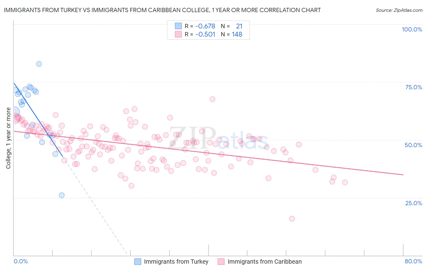 Immigrants from Turkey vs Immigrants from Caribbean College, 1 year or more