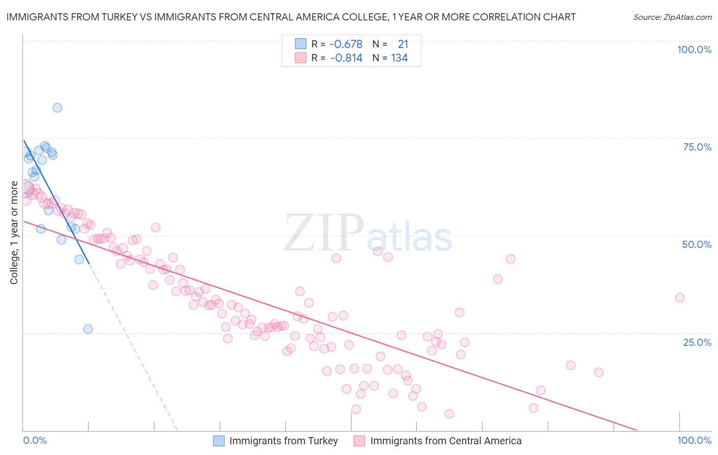 Immigrants from Turkey vs Immigrants from Central America College, 1 year or more