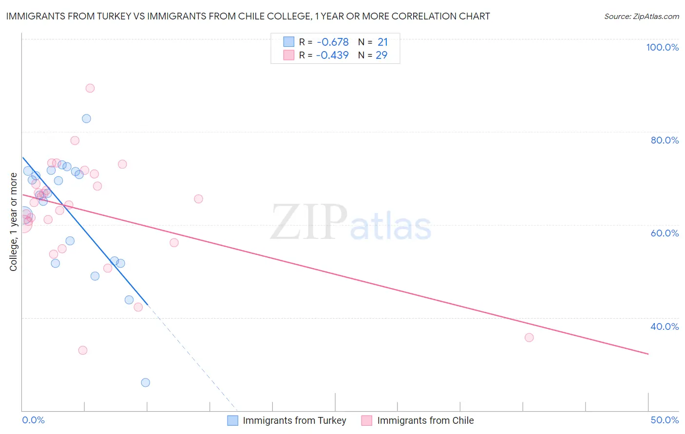 Immigrants from Turkey vs Immigrants from Chile College, 1 year or more