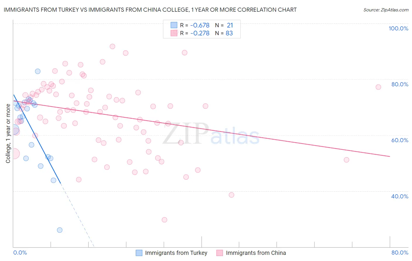 Immigrants from Turkey vs Immigrants from China College, 1 year or more