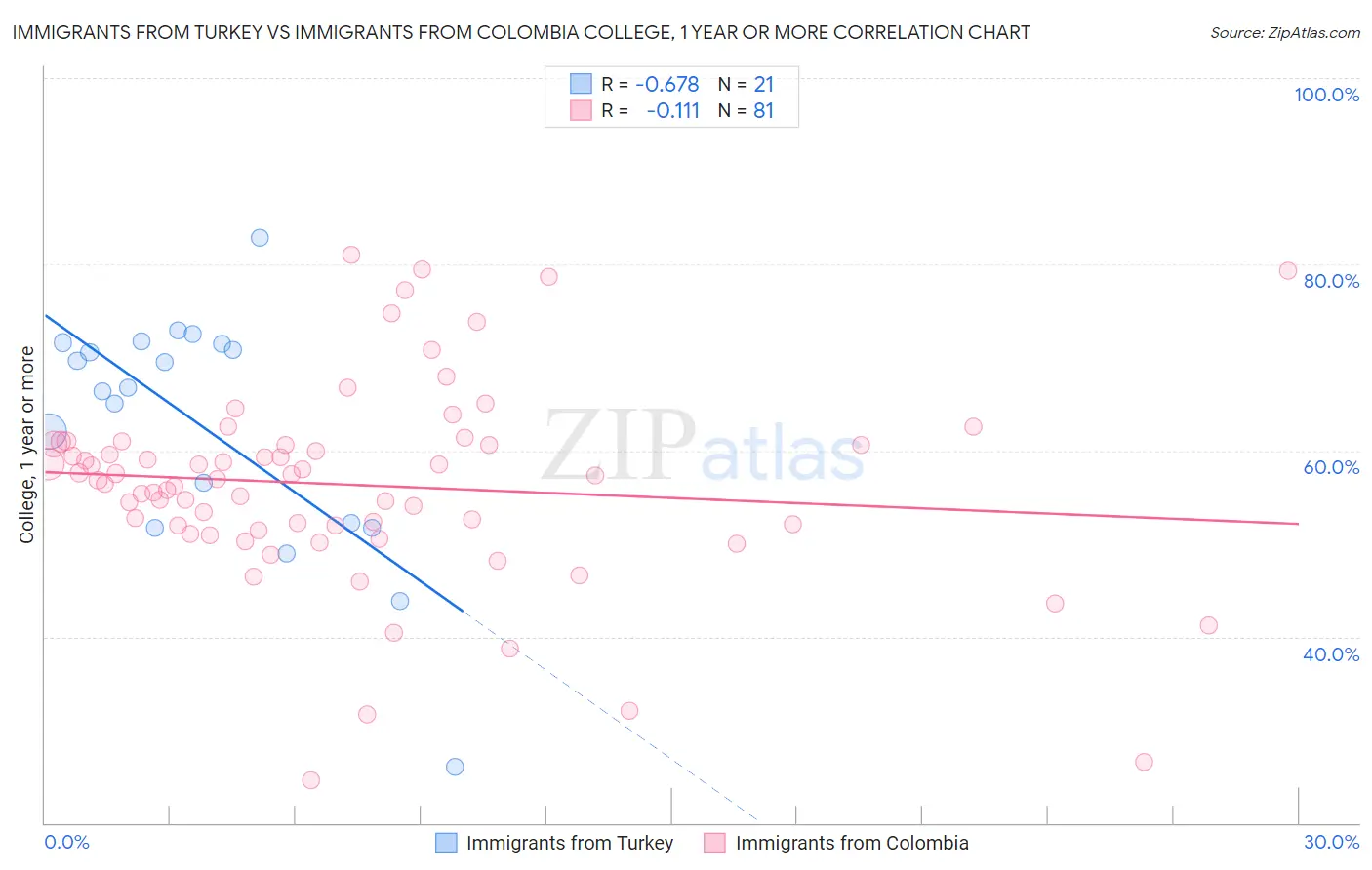 Immigrants from Turkey vs Immigrants from Colombia College, 1 year or more