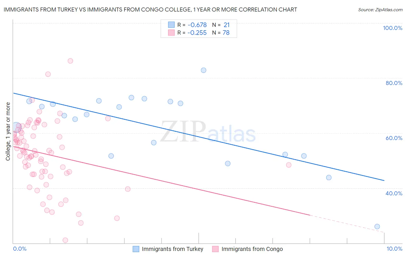 Immigrants from Turkey vs Immigrants from Congo College, 1 year or more