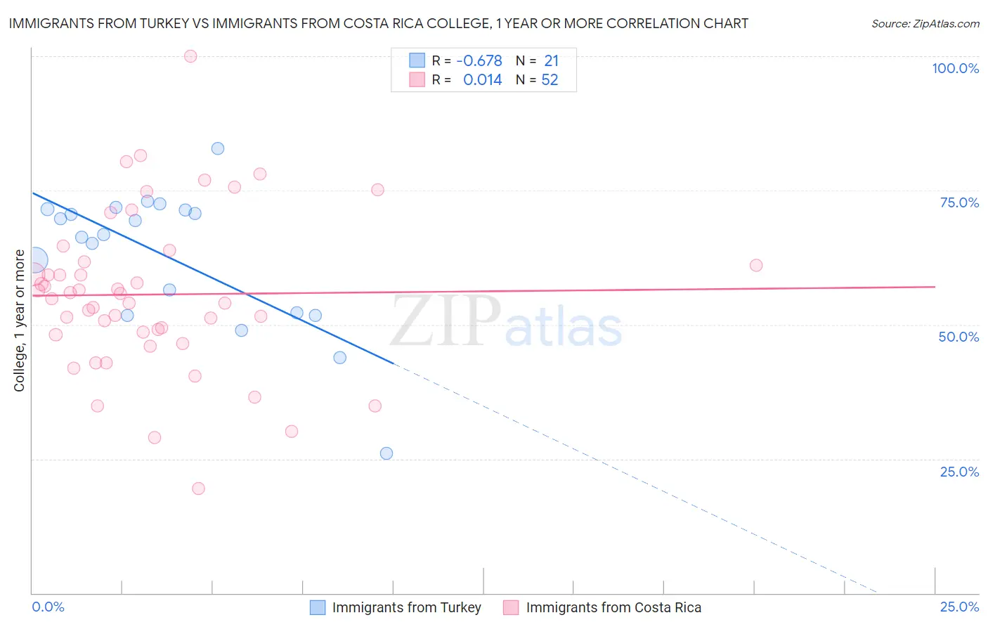 Immigrants from Turkey vs Immigrants from Costa Rica College, 1 year or more