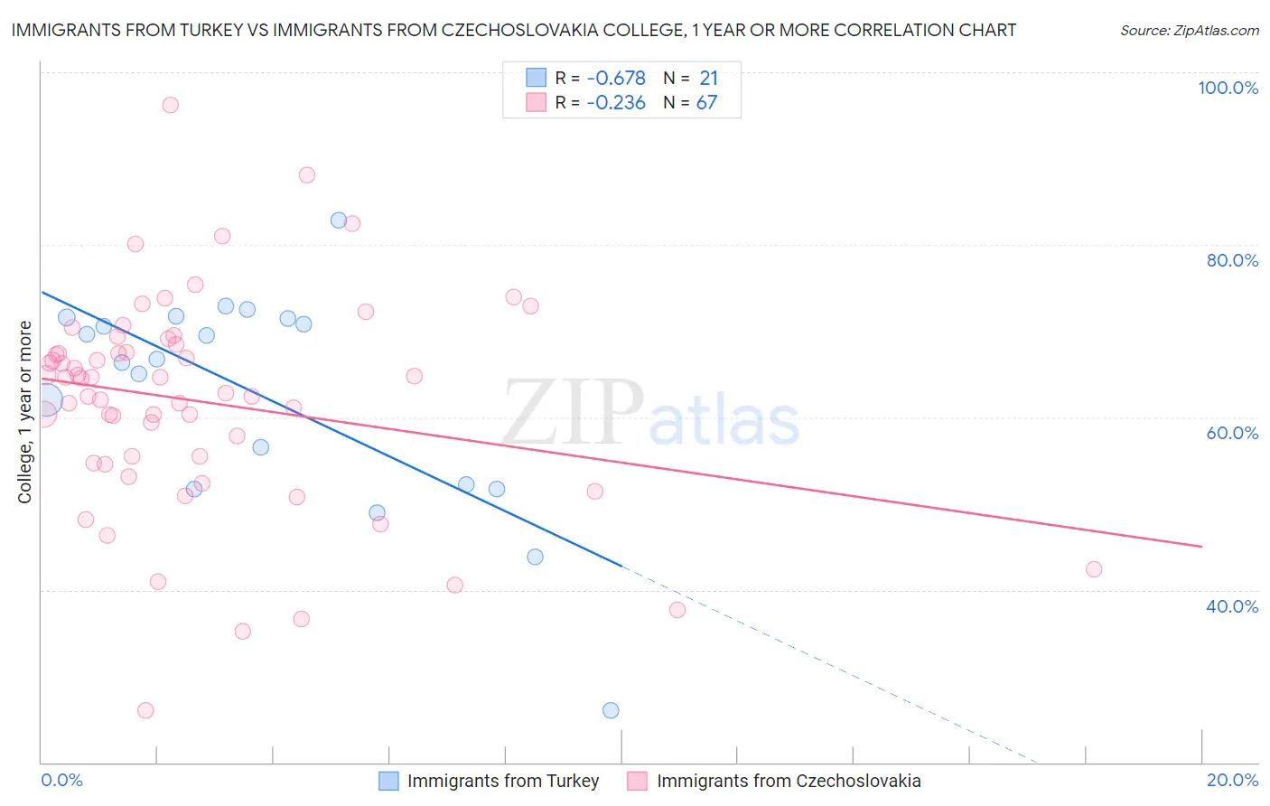 Immigrants from Turkey vs Immigrants from Czechoslovakia College, 1 year or more