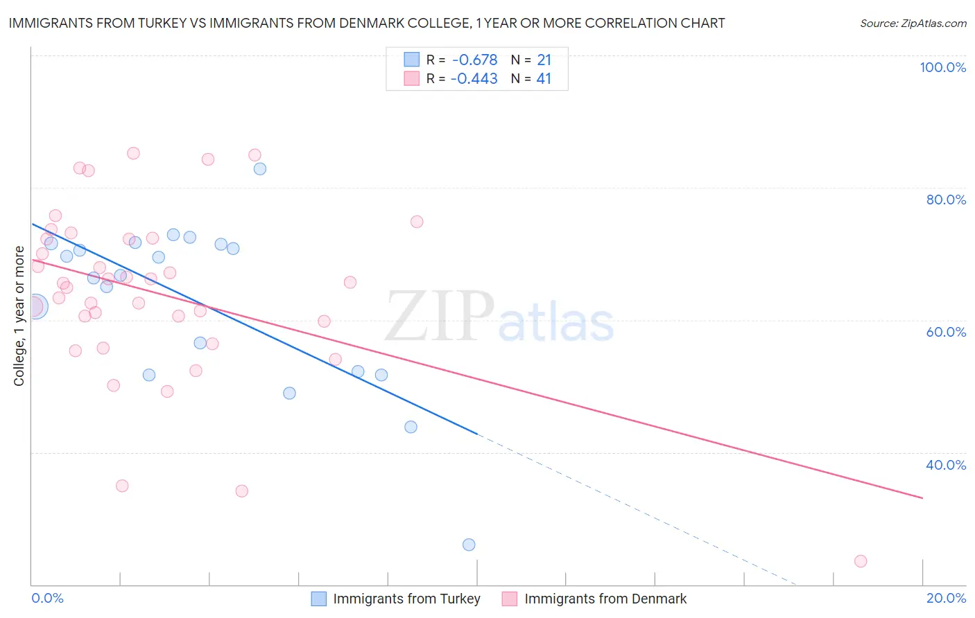 Immigrants from Turkey vs Immigrants from Denmark College, 1 year or more