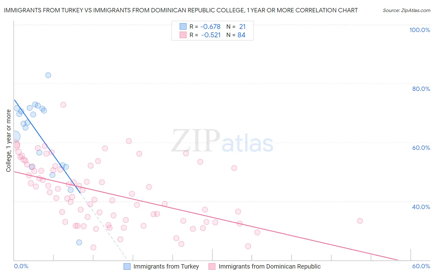 Immigrants from Turkey vs Immigrants from Dominican Republic College, 1 year or more