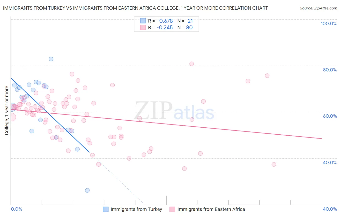 Immigrants from Turkey vs Immigrants from Eastern Africa College, 1 year or more