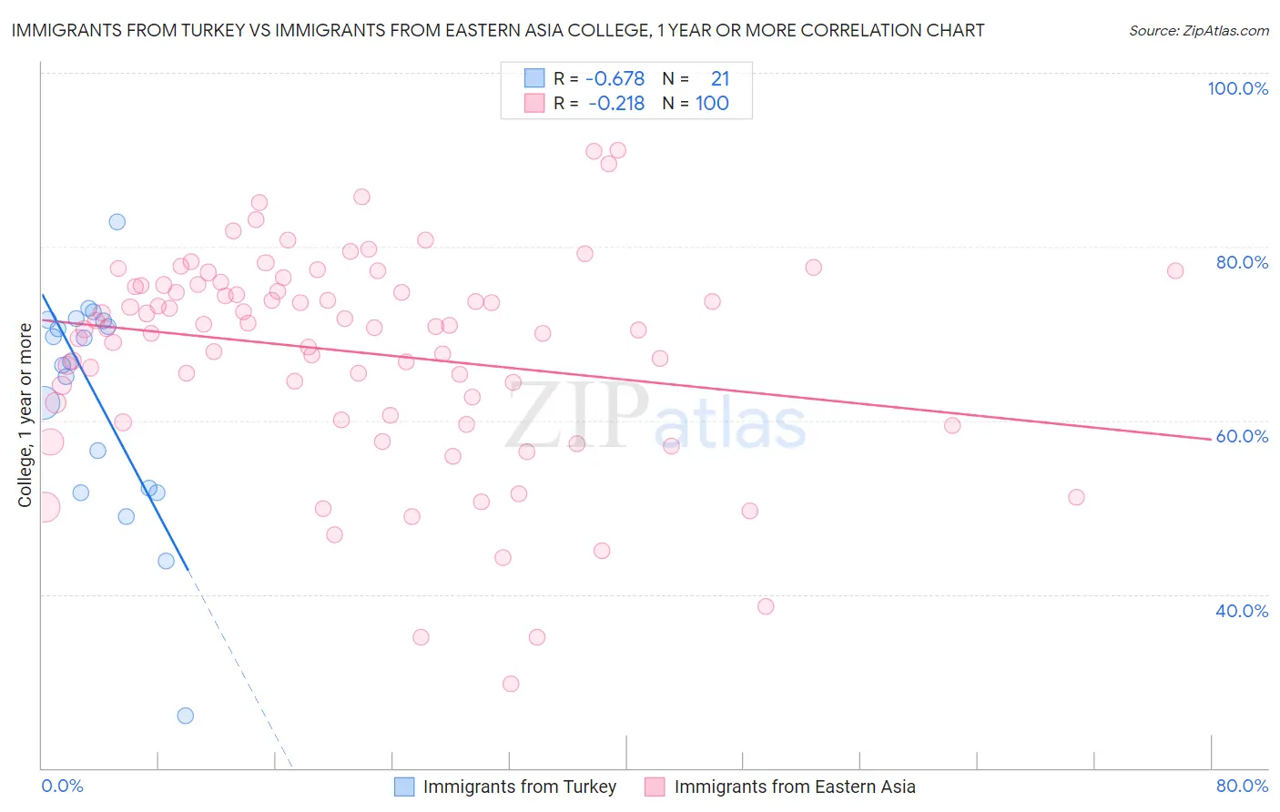 Immigrants from Turkey vs Immigrants from Eastern Asia College, 1 year or more