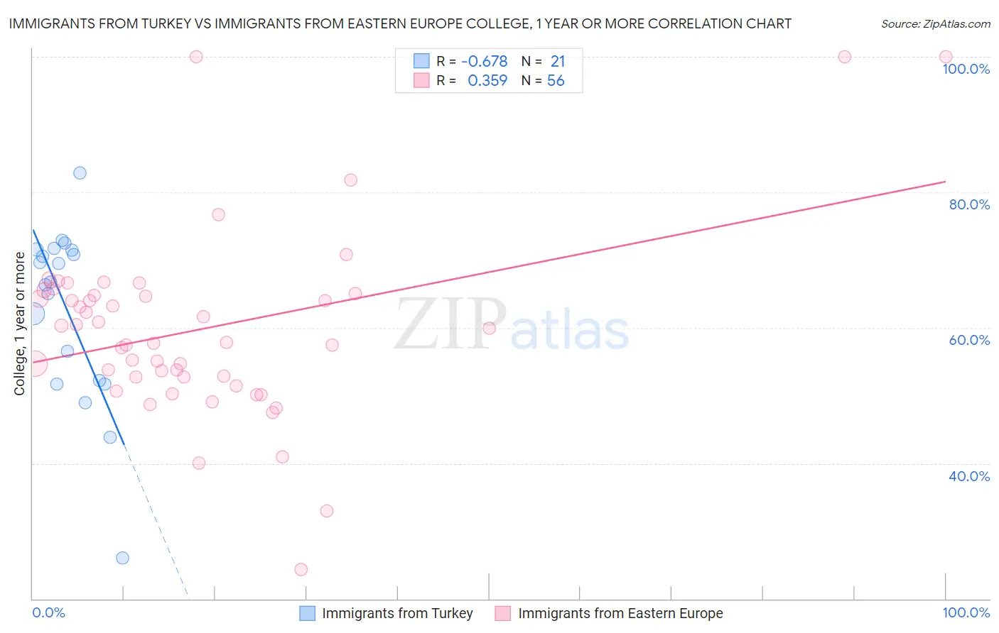 Immigrants from Turkey vs Immigrants from Eastern Europe College, 1 year or more