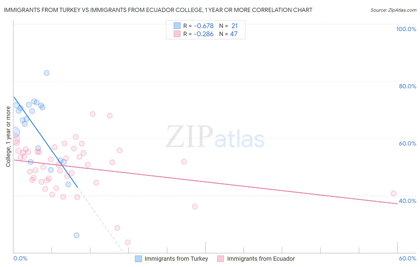 Immigrants from Turkey vs Immigrants from Ecuador College, 1 year or more