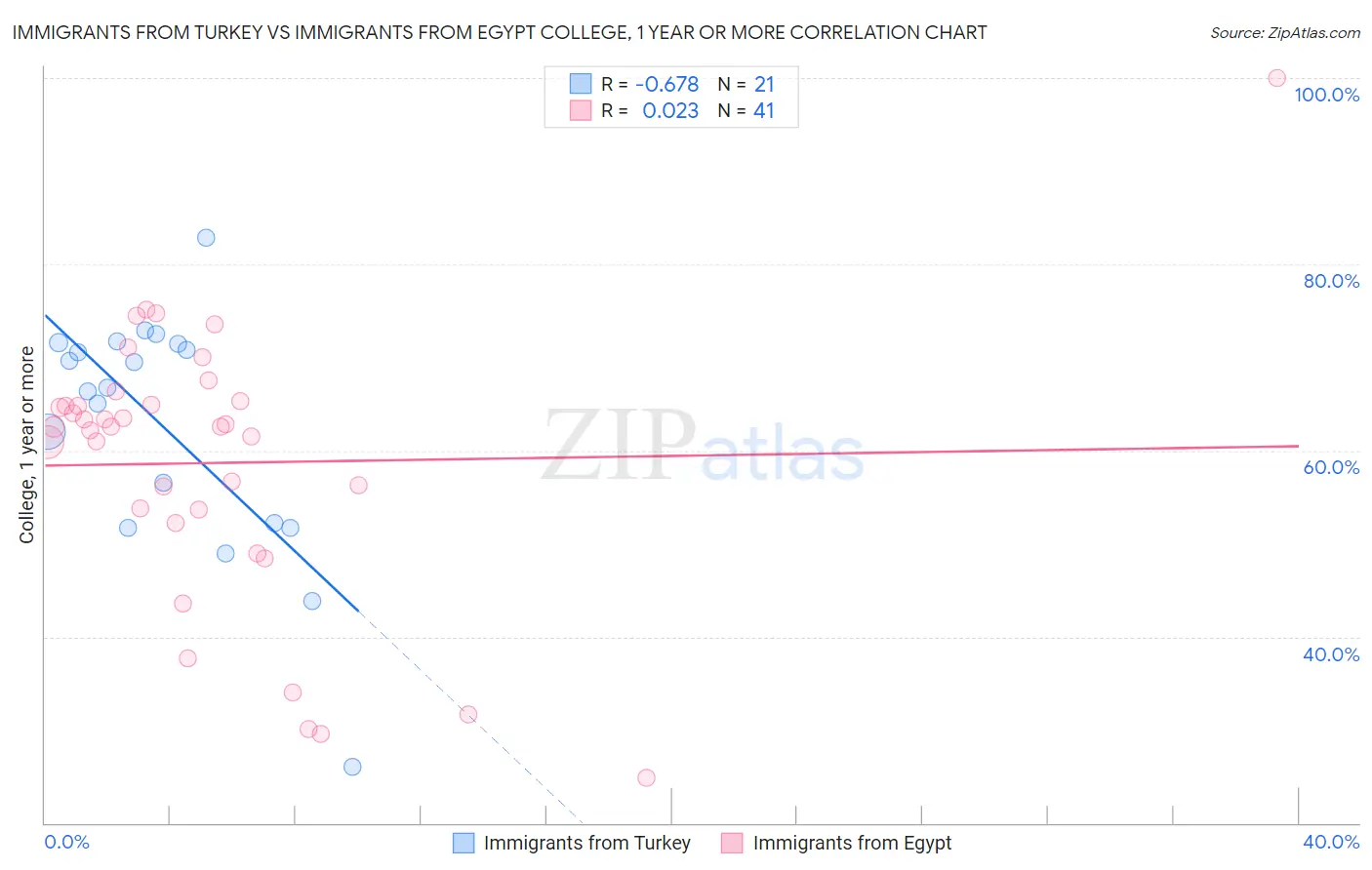 Immigrants from Turkey vs Immigrants from Egypt College, 1 year or more