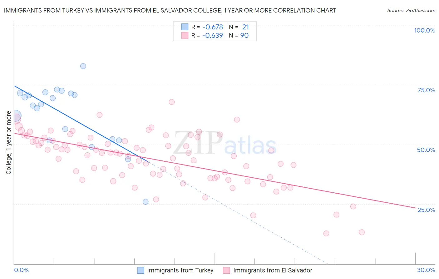 Immigrants from Turkey vs Immigrants from El Salvador College, 1 year or more