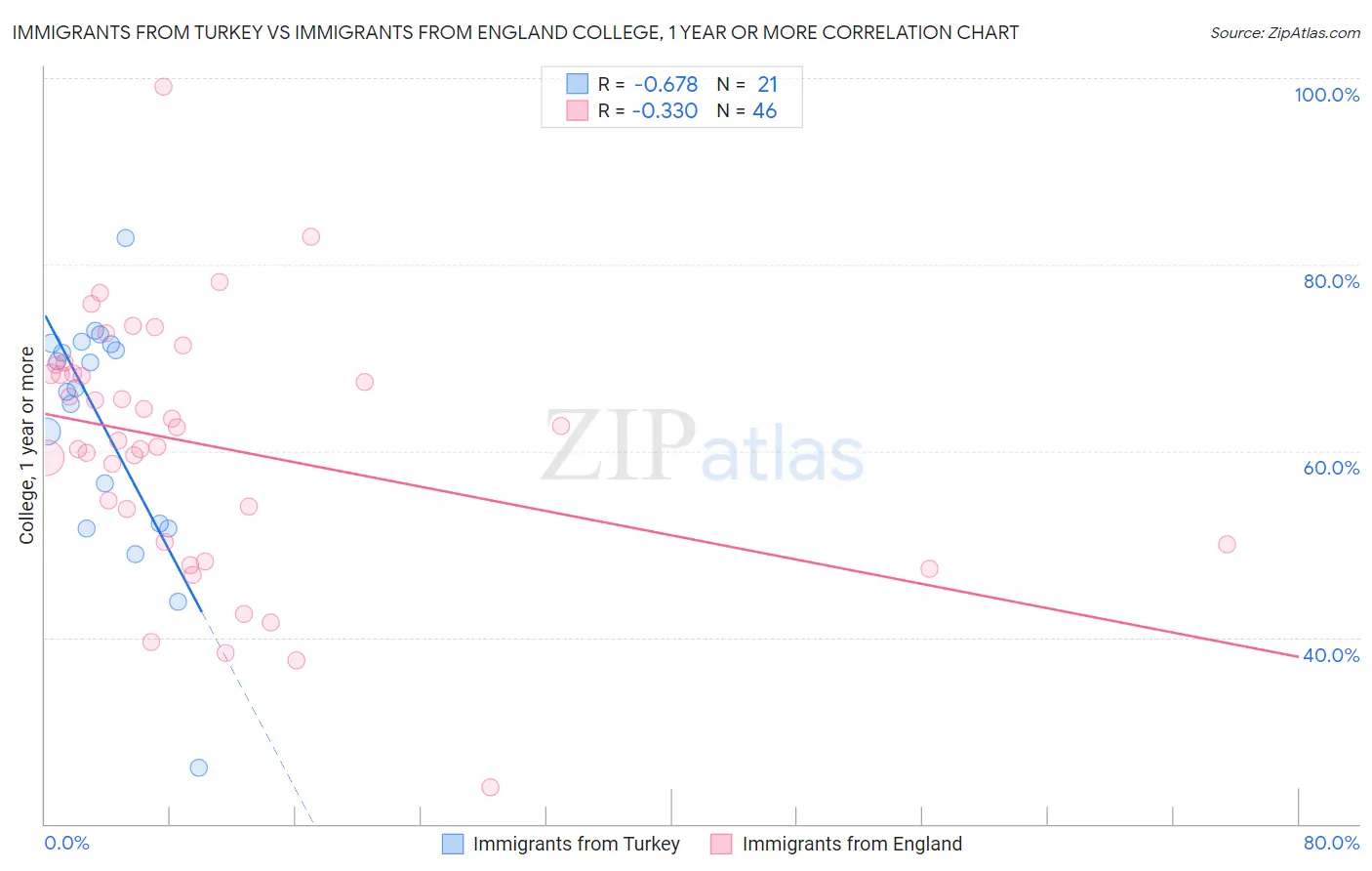 Immigrants from Turkey vs Immigrants from England College, 1 year or more