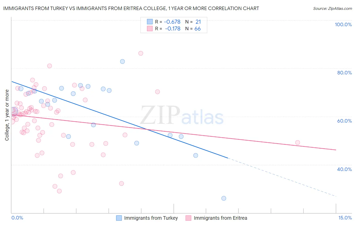 Immigrants from Turkey vs Immigrants from Eritrea College, 1 year or more