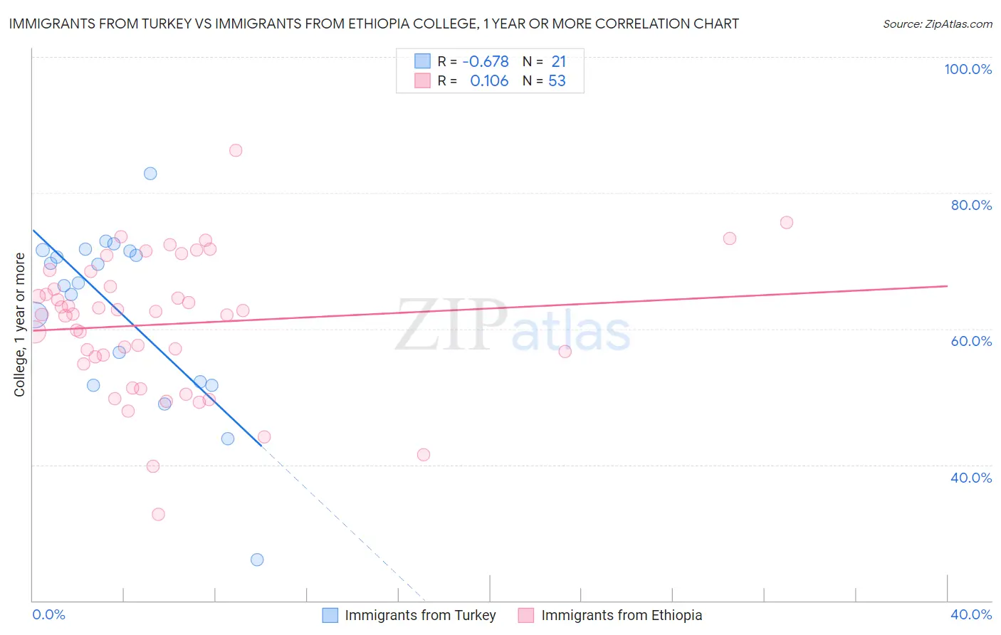 Immigrants from Turkey vs Immigrants from Ethiopia College, 1 year or more