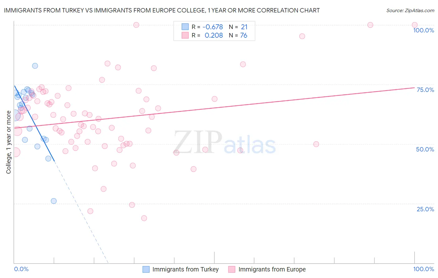 Immigrants from Turkey vs Immigrants from Europe College, 1 year or more