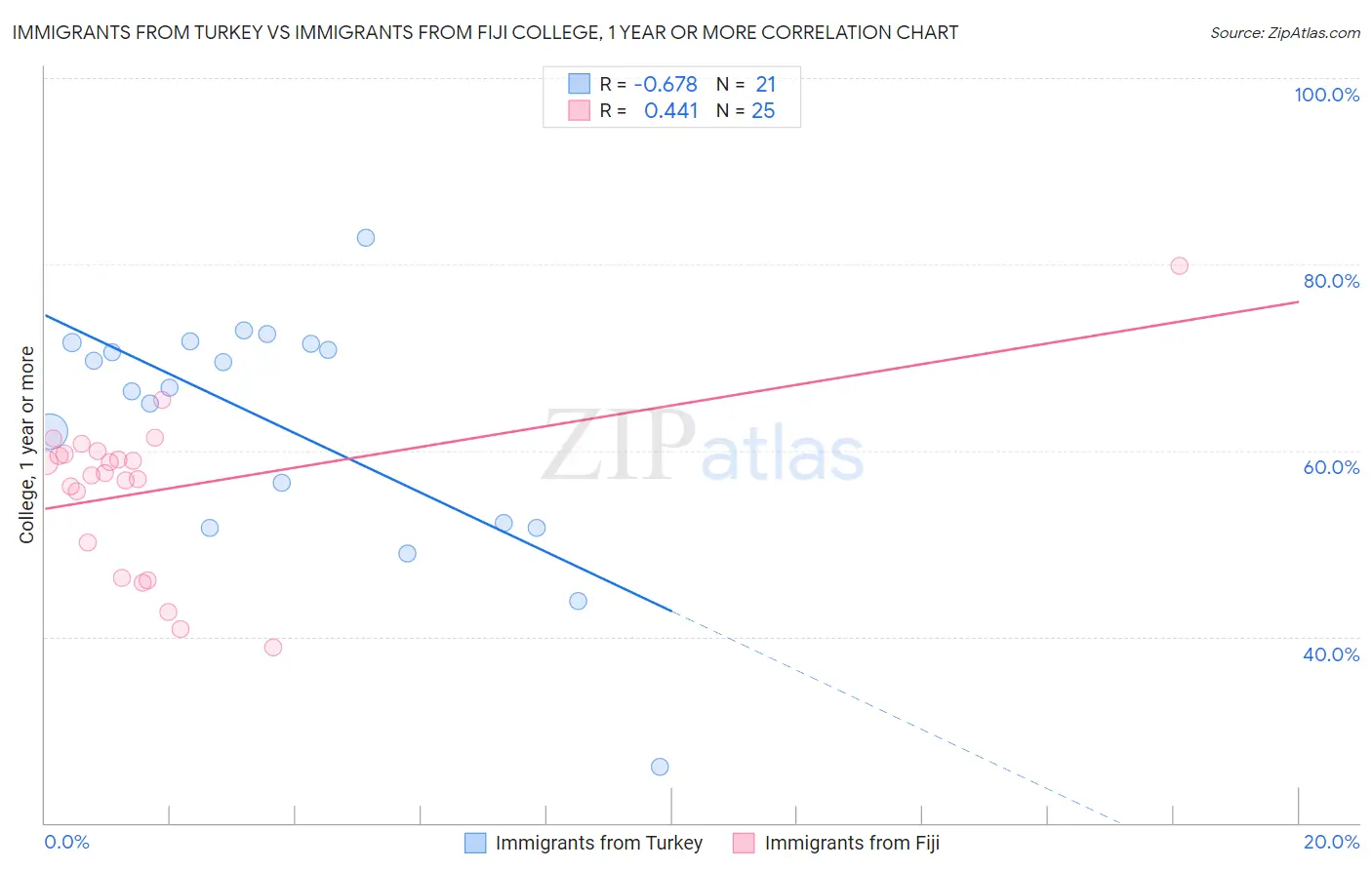 Immigrants from Turkey vs Immigrants from Fiji College, 1 year or more
