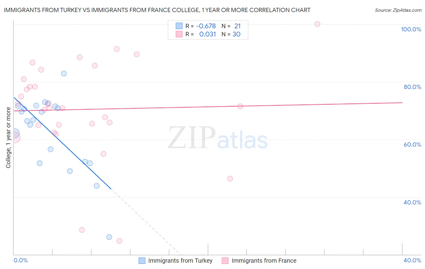 Immigrants from Turkey vs Immigrants from France College, 1 year or more