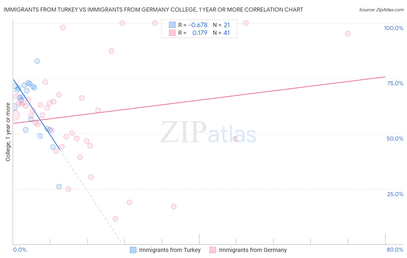 Immigrants from Turkey vs Immigrants from Germany College, 1 year or more