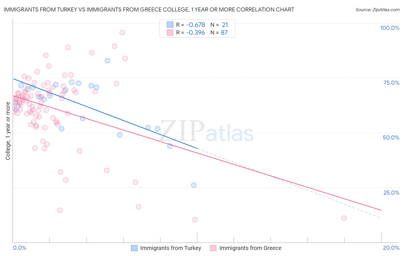 Immigrants from Turkey vs Immigrants from Greece College, 1 year or more