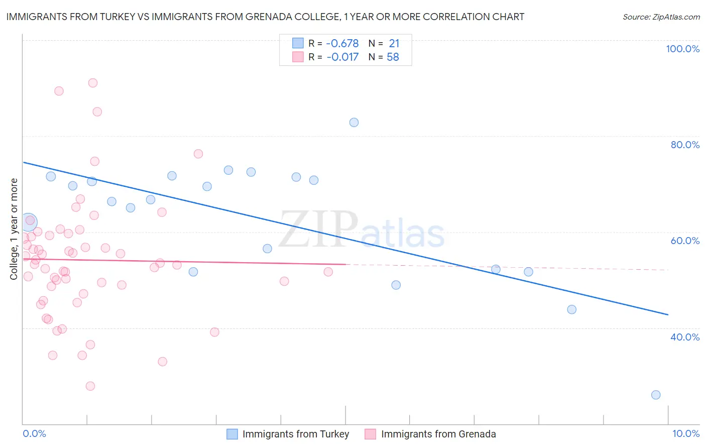 Immigrants from Turkey vs Immigrants from Grenada College, 1 year or more
