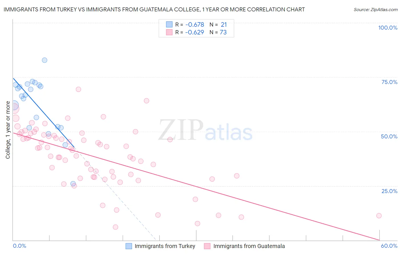 Immigrants from Turkey vs Immigrants from Guatemala College, 1 year or more