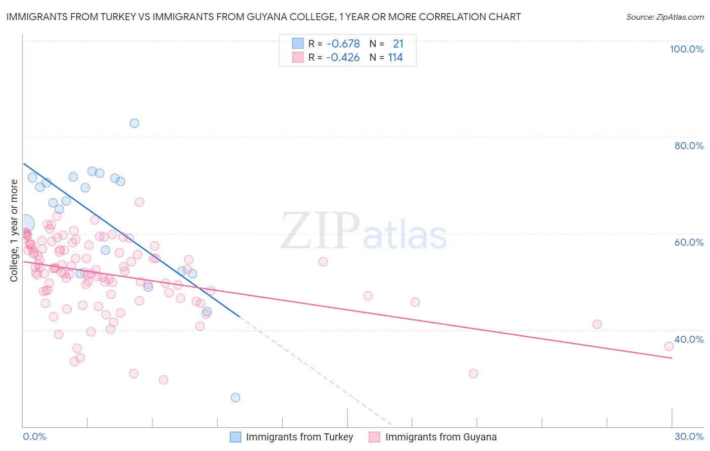 Immigrants from Turkey vs Immigrants from Guyana College, 1 year or more