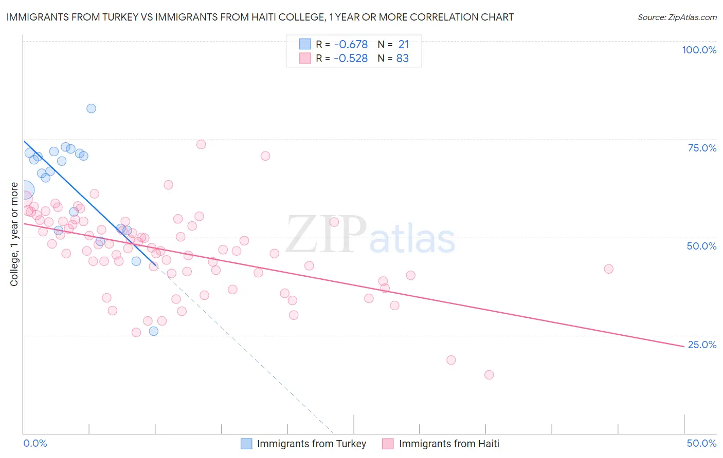 Immigrants from Turkey vs Immigrants from Haiti College, 1 year or more