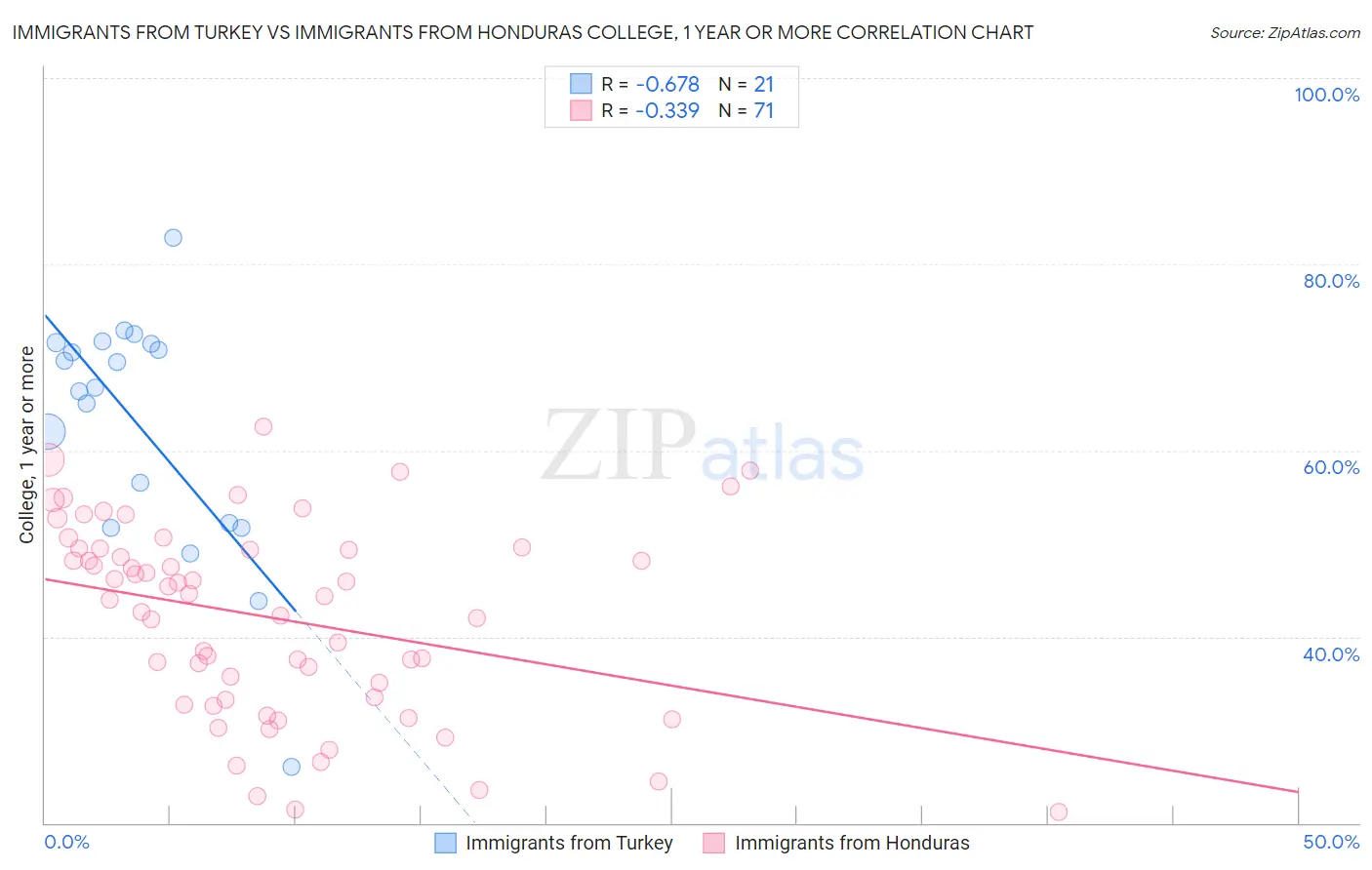 Immigrants from Turkey vs Immigrants from Honduras College, 1 year or more