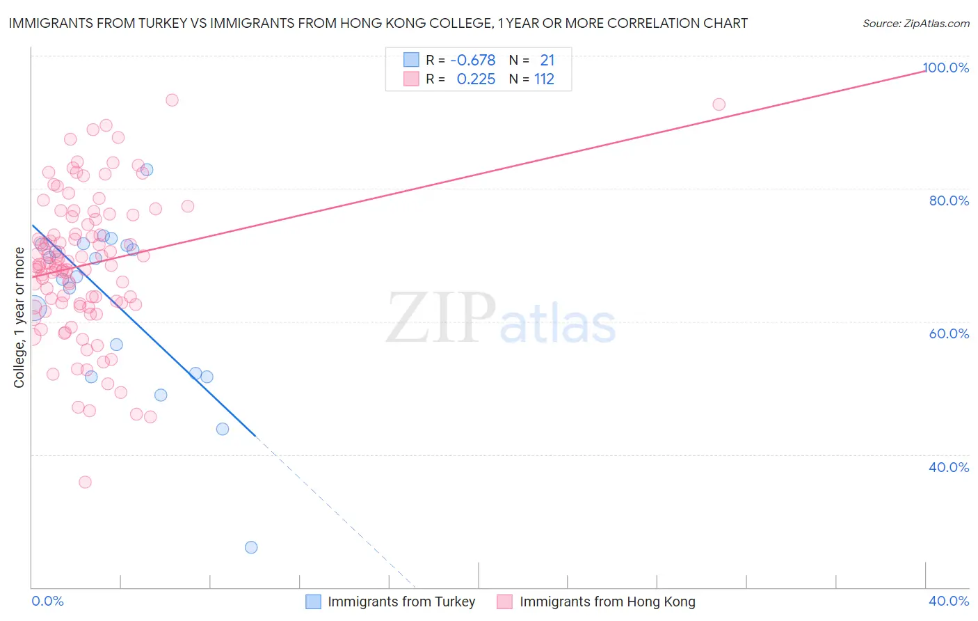 Immigrants from Turkey vs Immigrants from Hong Kong College, 1 year or more