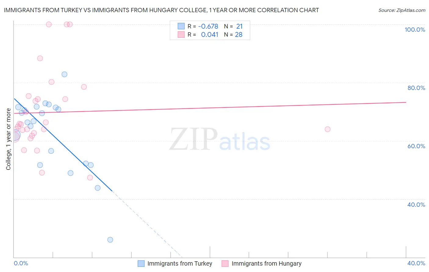 Immigrants from Turkey vs Immigrants from Hungary College, 1 year or more